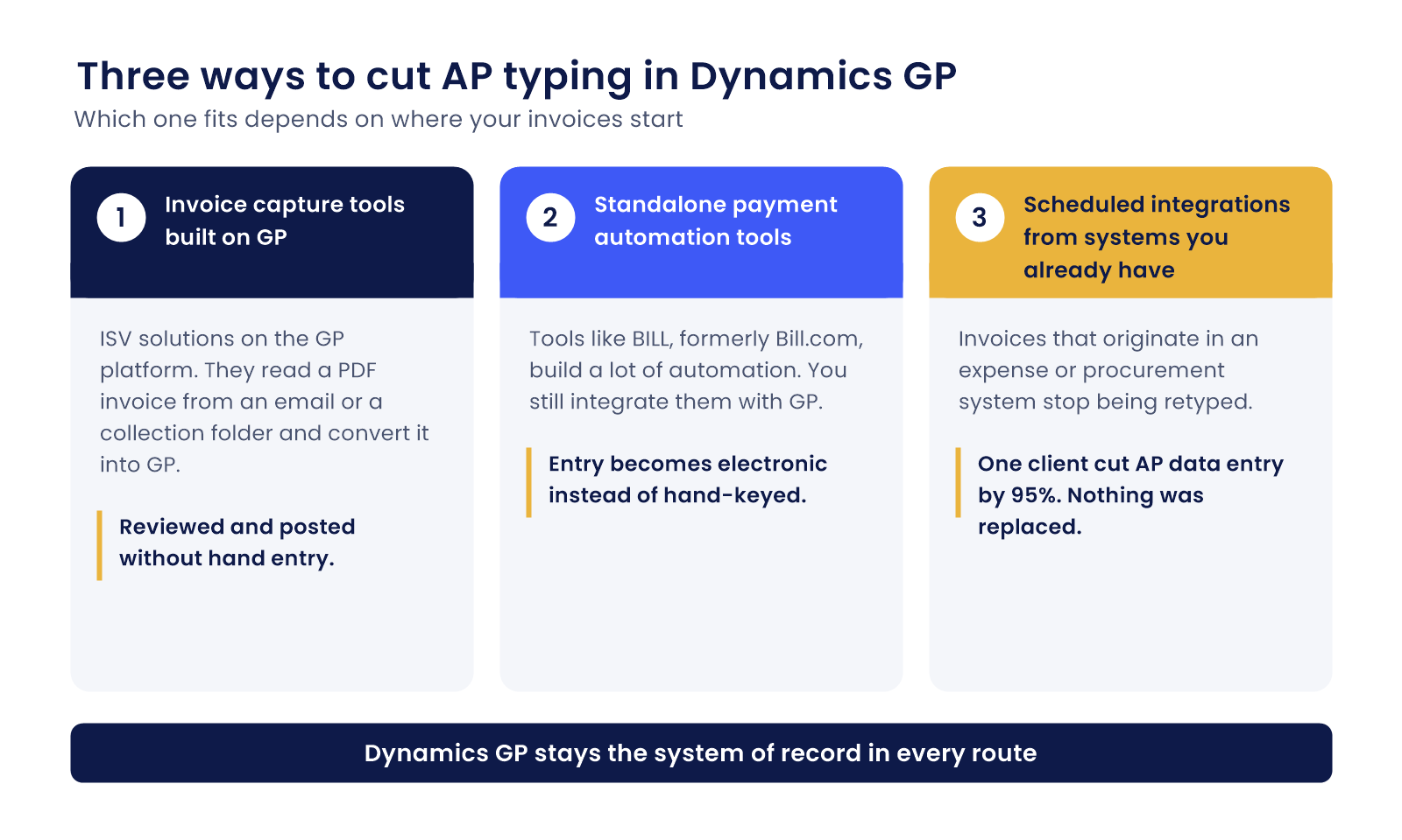 Diagram of three ways to automate accounts payable in Dynamics GP: invoice capture tools, standalone payment automation tools, and scheduled integrations