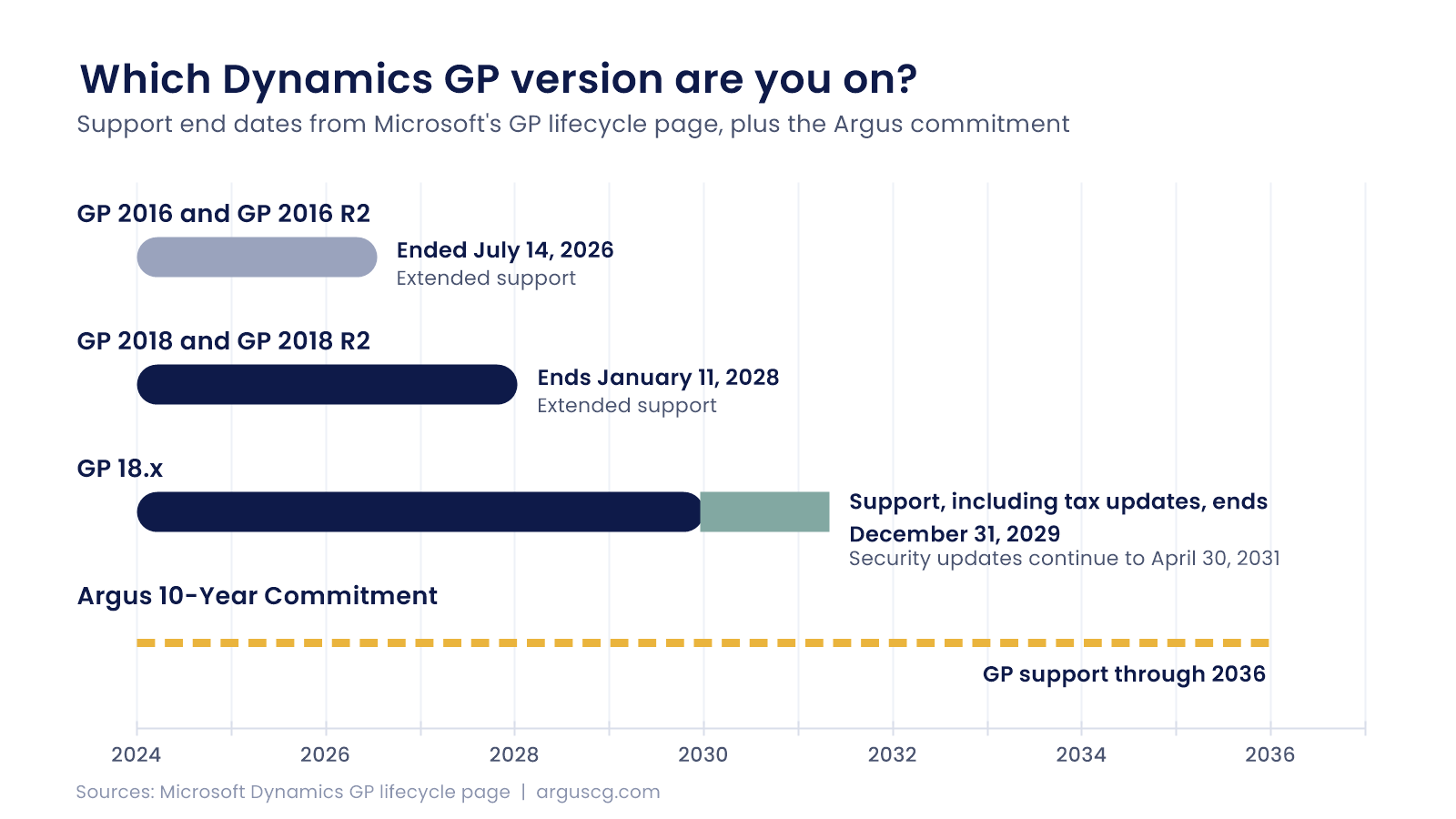 Support end dates for Dynamics GP 2016, GP 2018 and GP 18.x, alongside the Argus commitment to support GP through 2036