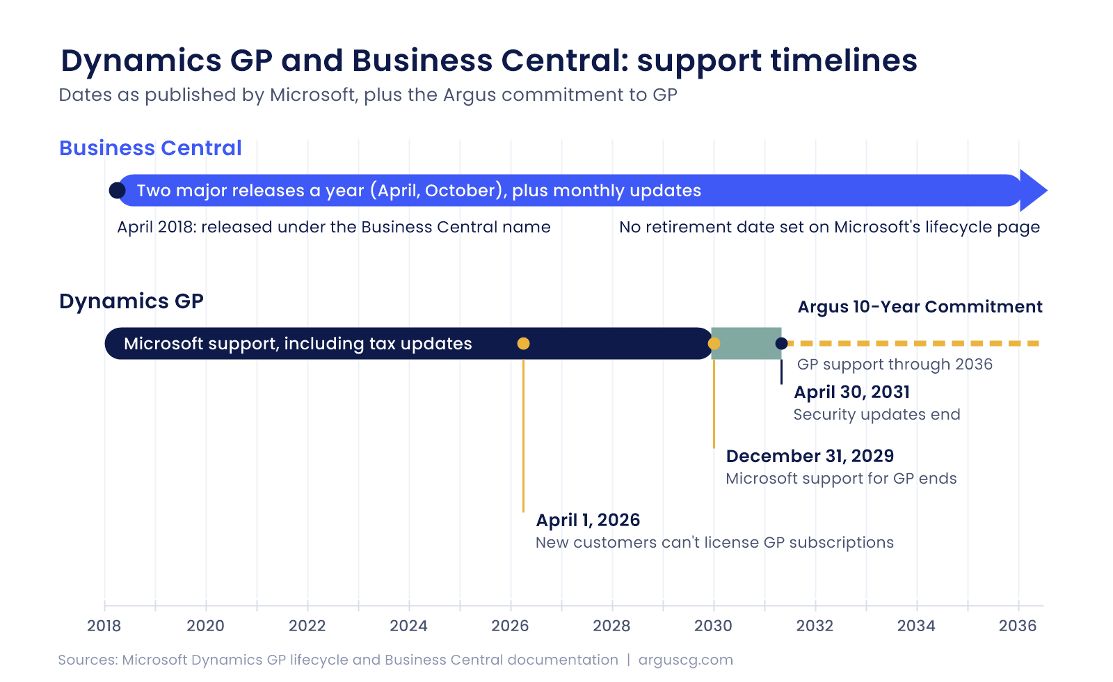 Comparison of Dynamics GP and Business Central support timelines