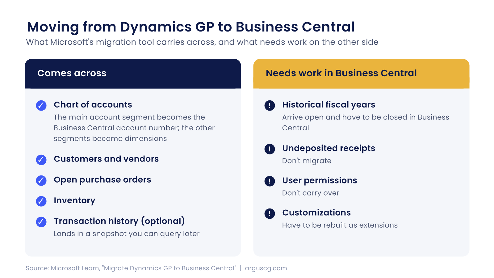 What carries across from Dynamics GP to Business Central and what needs work after the migration